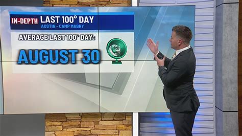 Here's when 100º days end in Austin